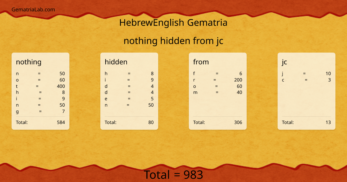 nothing hidden from jc in hebrewEnglish Gematria